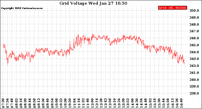 Solar PV/Inverter Performance Grid Voltage