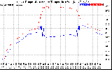 Solar PV/Inverter Performance Inverter Operating Temperature