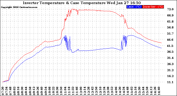 Solar PV/Inverter Performance Inverter Operating Temperature