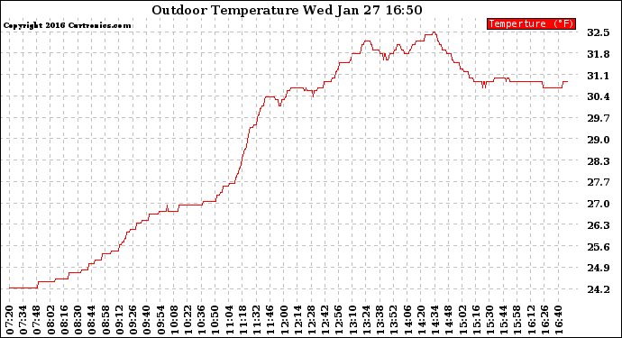 Solar PV/Inverter Performance Outdoor Temperature