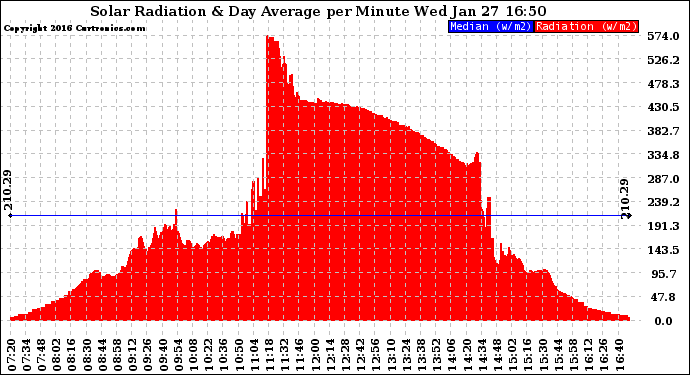 Solar PV/Inverter Performance Solar Radiation & Day Average per Minute