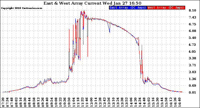 Solar PV/Inverter Performance Photovoltaic Panel Current Output