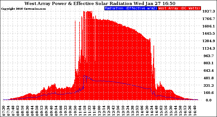 Solar PV/Inverter Performance West Array Power Output & Effective Solar Radiation