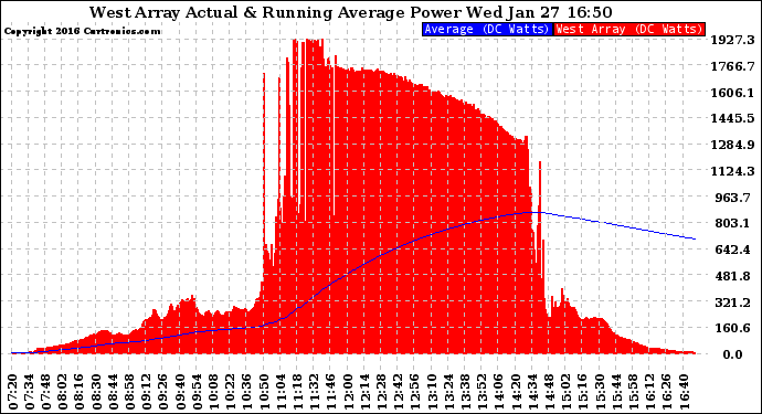 Solar PV/Inverter Performance West Array Actual & Running Average Power Output