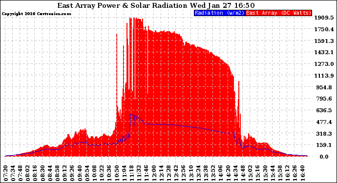 Solar PV/Inverter Performance East Array Power Output & Solar Radiation