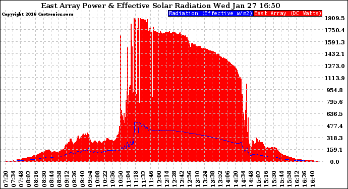 Solar PV/Inverter Performance East Array Power Output & Effective Solar Radiation