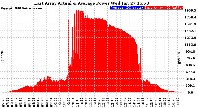 Solar PV/Inverter Performance East Array Actual & Average Power Output