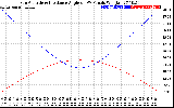 Solar PV/Inverter Performance Sun Altitude Angle & Sun Incidence Angle on PV Panels