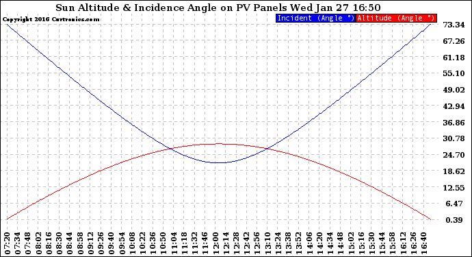 Solar PV/Inverter Performance Sun Altitude Angle & Sun Incidence Angle on PV Panels