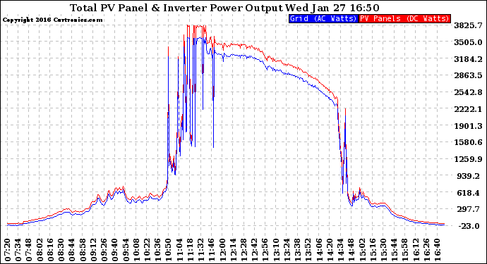 Solar PV/Inverter Performance PV Panel Power Output & Inverter Power Output