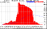 Solar PV/Inverter Performance Total PV Panel & Running Average Power Output