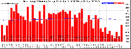 Milwaukee Solar Powered Home WeeklyProduction52RunningAvg