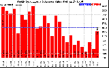 Solar PV/Inverter Performance Weekly Solar Energy Production Value