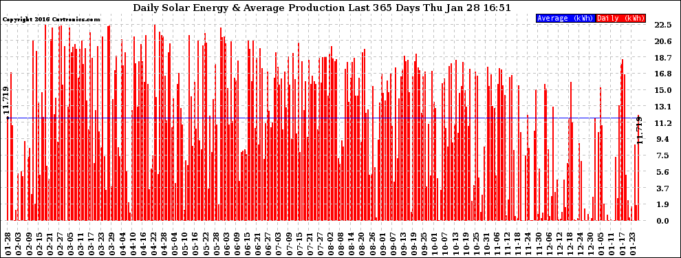 Solar PV/Inverter Performance Daily Solar Energy Production Last 365 Days