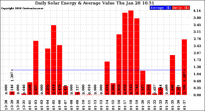 Solar PV/Inverter Performance Daily Solar Energy Production Value