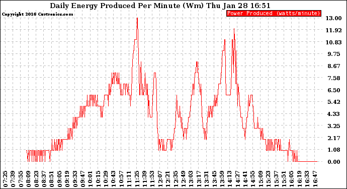 Solar PV/Inverter Performance Daily Energy Production Per Minute