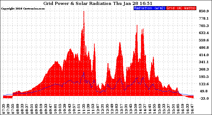 Solar PV/Inverter Performance Grid Power & Solar Radiation