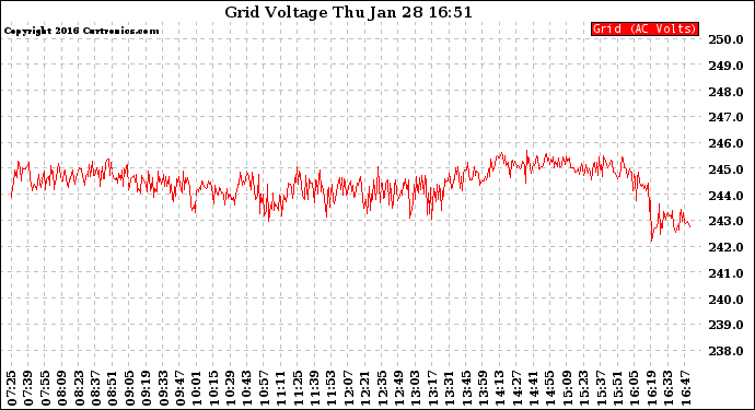 Solar PV/Inverter Performance Grid Voltage