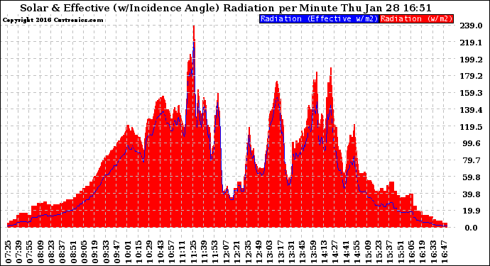 Solar PV/Inverter Performance Solar Radiation & Effective Solar Radiation per Minute