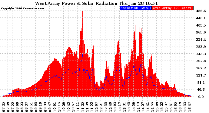 Solar PV/Inverter Performance West Array Power Output & Solar Radiation