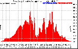 Solar PV/Inverter Performance West Array Actual & Average Power Output