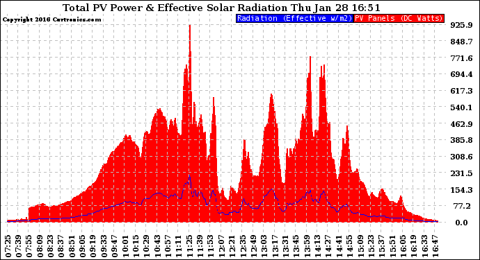 Solar PV/Inverter Performance Total PV Panel Power Output & Effective Solar Radiation