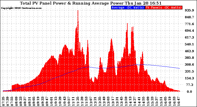 Solar PV/Inverter Performance Total PV Panel & Running Average Power Output