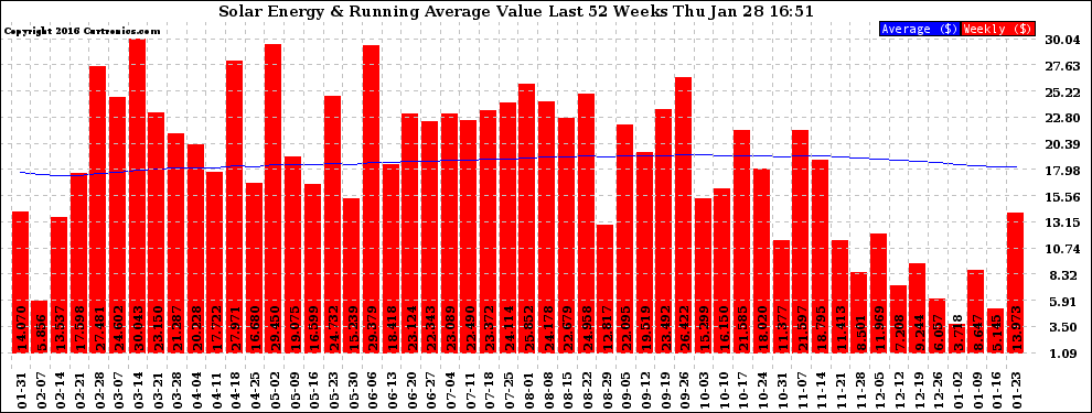 Solar PV/Inverter Performance Weekly Solar Energy Production Value Running Average Last 52 Weeks