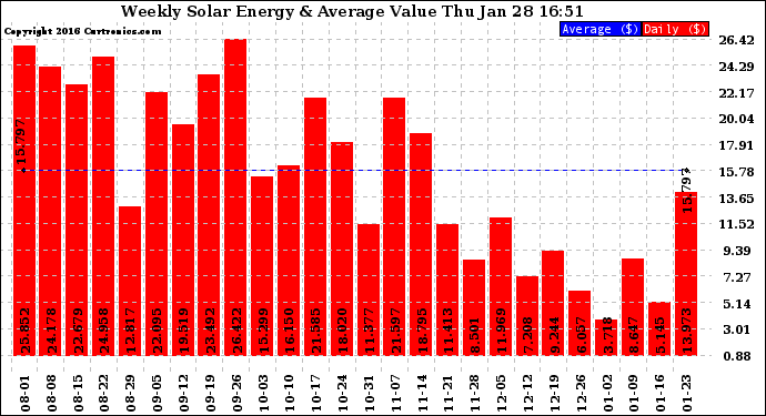 Solar PV/Inverter Performance Weekly Solar Energy Production Value