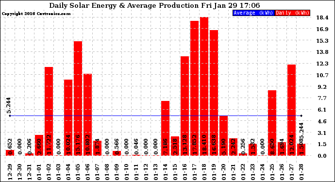 Solar PV/Inverter Performance Daily Solar Energy Production