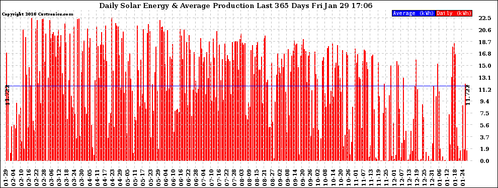 Solar PV/Inverter Performance Daily Solar Energy Production Last 365 Days