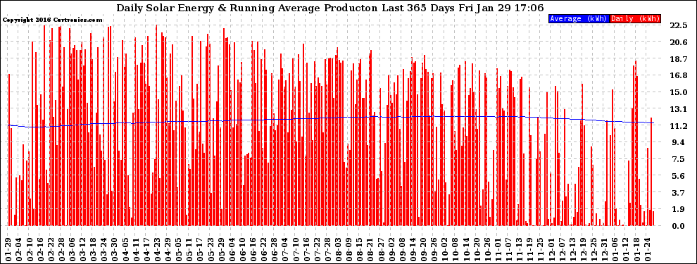 Solar PV/Inverter Performance Daily Solar Energy Production Running Average Last 365 Days