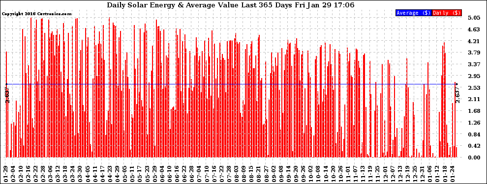 Solar PV/Inverter Performance Daily Solar Energy Production Value Last 365 Days