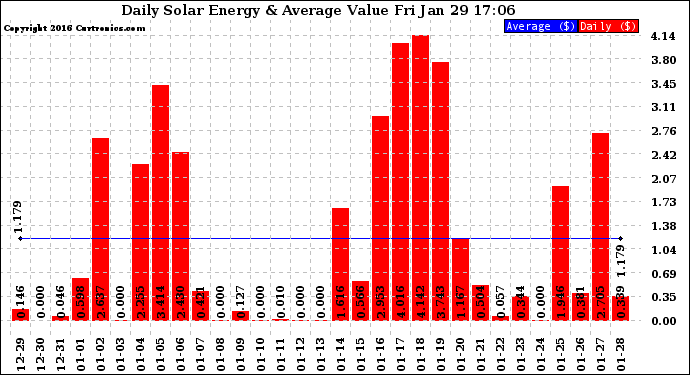 Solar PV/Inverter Performance Daily Solar Energy Production Value