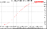 Solar PV/Inverter Performance Daily Energy Production