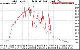 Solar PV/Inverter Performance Daily Energy Production Per Minute