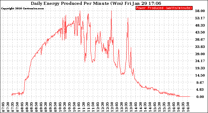 Solar PV/Inverter Performance Daily Energy Production Per Minute