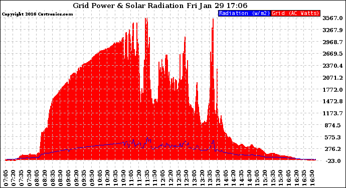 Solar PV/Inverter Performance Grid Power & Solar Radiation