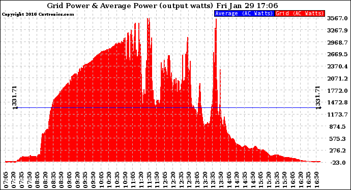 Solar PV/Inverter Performance Inverter Power Output