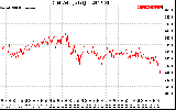 Solar PV/Inverter Performance Grid Voltage