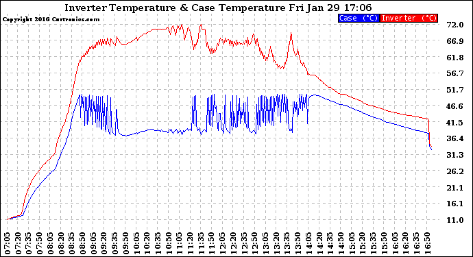 Solar PV/Inverter Performance Inverter Operating Temperature