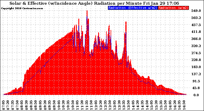 Solar PV/Inverter Performance Solar Radiation & Effective Solar Radiation per Minute