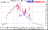 Solar PV/Inverter Performance Photovoltaic Panel Current Output