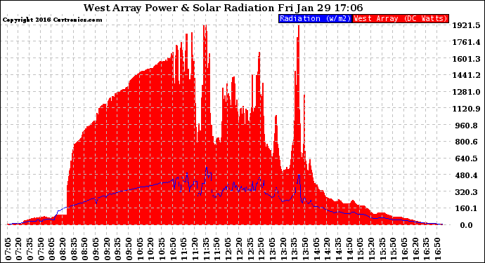 Solar PV/Inverter Performance West Array Power Output & Solar Radiation