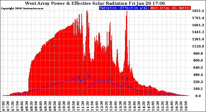 Solar PV/Inverter Performance West Array Power Output & Effective Solar Radiation