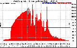 Solar PV/Inverter Performance West Array Actual & Average Power Output