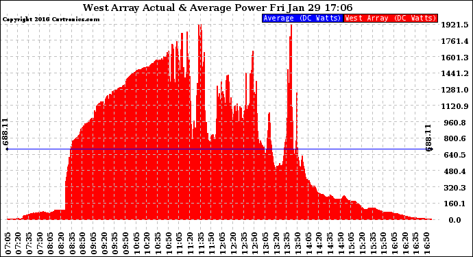 Solar PV/Inverter Performance West Array Actual & Average Power Output