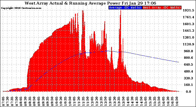 Solar PV/Inverter Performance West Array Actual & Running Average Power Output