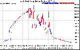 Solar PV/Inverter Performance Photovoltaic Panel Power Output