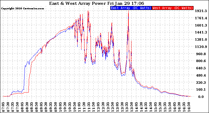 Solar PV/Inverter Performance Photovoltaic Panel Power Output